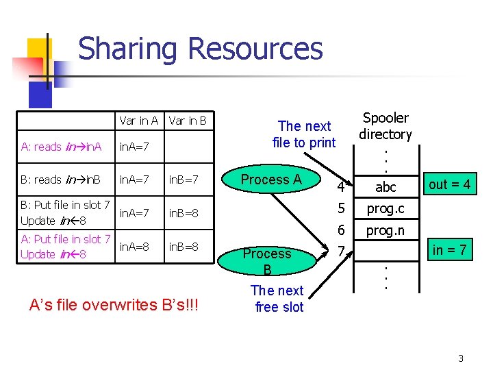 Sharing Resources Var in A Var in B A: reads in in. A=7 B: