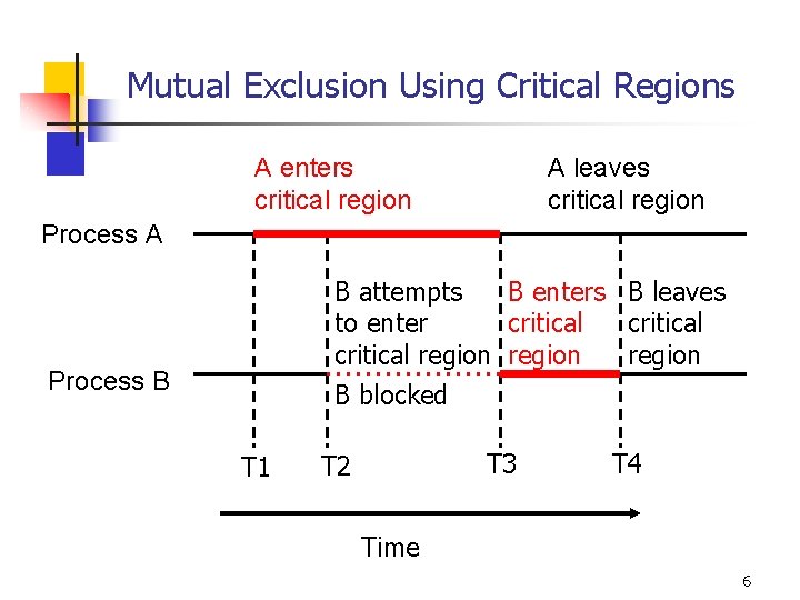 Mutual Exclusion Using Critical Regions A enters critical region A leaves critical region Process