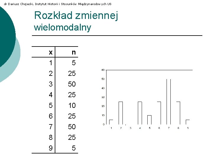 dr Dariusz Chojecki, Instytut Historii i Stosunków Międzynarodowych US Rozkład zmiennej wielomodalny x 1