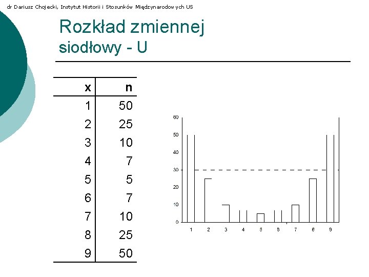 dr Dariusz Chojecki, Instytut Historii i Stosunków Międzynarodowych US Rozkład zmiennej siodłowy - U