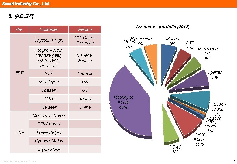 Seoul Industry Co. , Ltd. 5. 주요고객 Div. Customer Region Thyssen Krupp US, China,