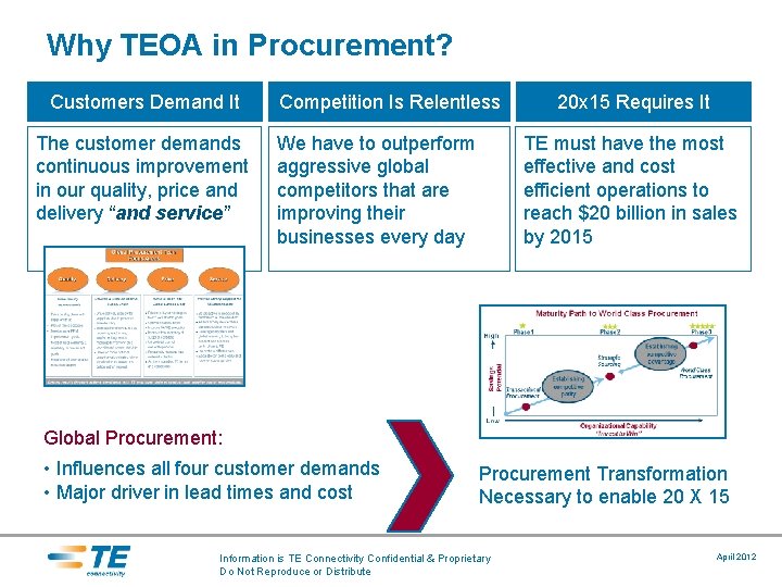 Why TEOA in Procurement? Customers Demand It The customer demands continuous improvement in our