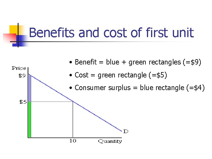 Benefits and cost of first unit • Benefit = blue + green rectangles (=$9)
