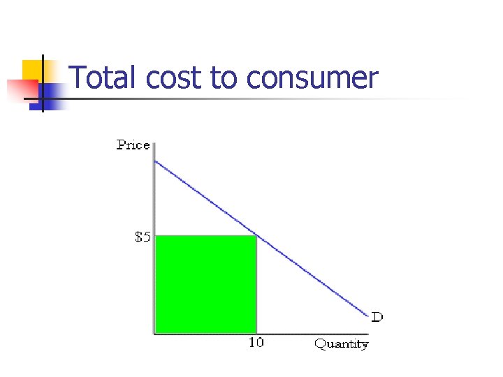 Total cost to consumer 