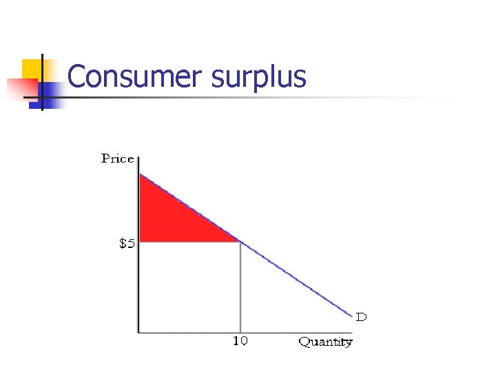 Consumer surplus 