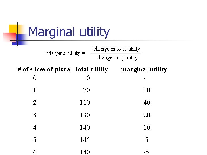 Marginal utility # of slices of pizza total utility 0 0 marginal utility -