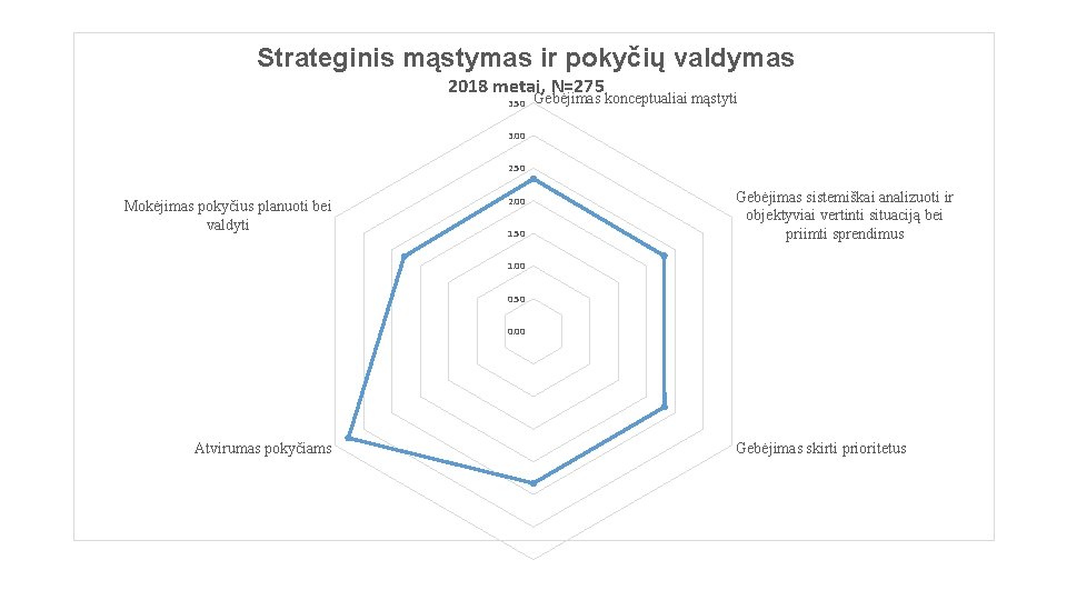 Strateginis mąstymas ir pokyčių valdymas 2018 metai, N=275 3. 50 Gebėjimas konceptualiai mąstyti 3.