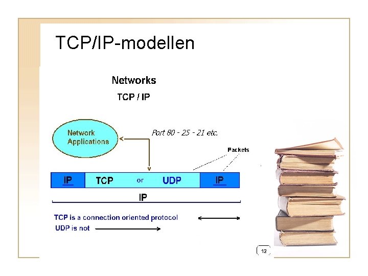 TCP/IP-modellen 