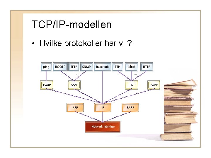 TCP/IP-modellen • Hvilke protokoller har vi ? 