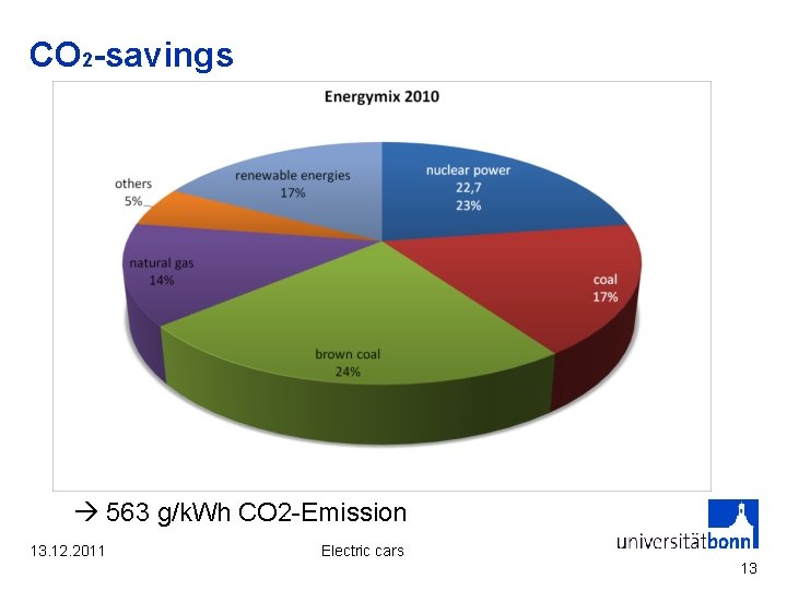 CO 2 -savings 563 g/k. Wh CO 2 -Emission 13. 12. 2011 Electric cars
