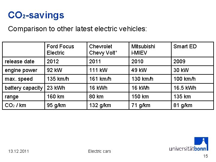 CO 2 -savings Comparison to other latest electric vehicles: Ford Focus Electric Chevrolet Chevy