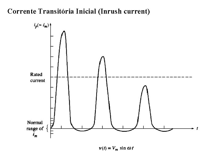 Corrente Transitória Inicial (Inrush current) 