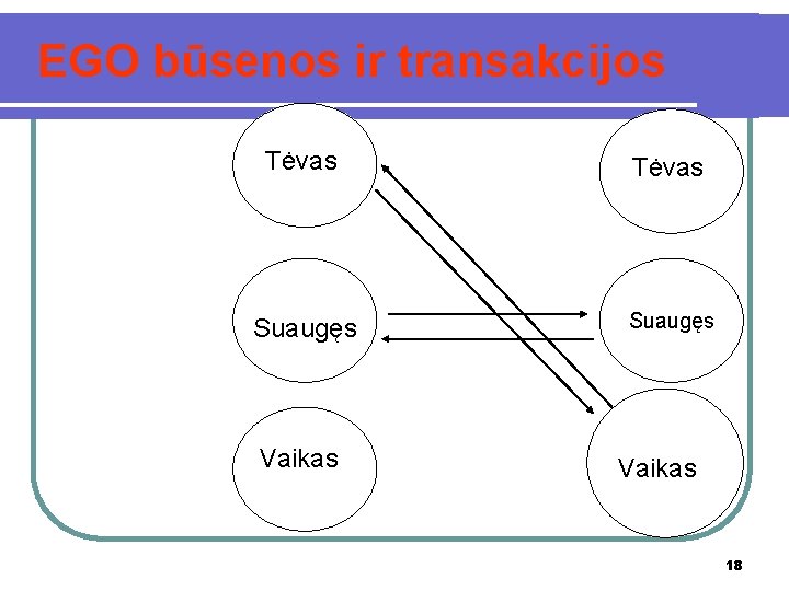  EGO būsenos ir transakcijos Tėvas Suaugęs Vaikas 18 