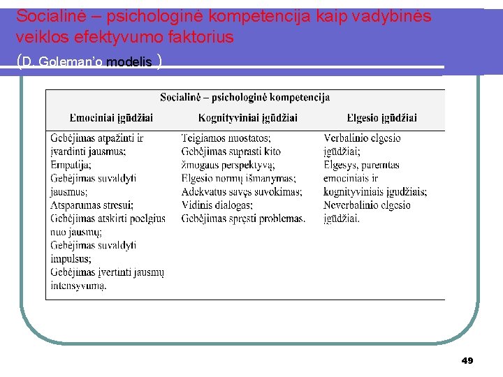 Socialinė – psichologinė kompetencija kaip vadybinės veiklos efektyvumo faktorius (D. Goleman’o modelis ) 49