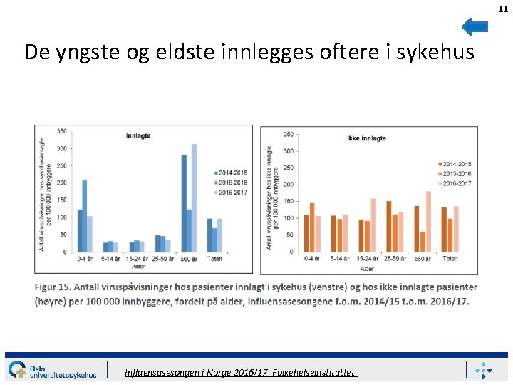 11 De yngste og eldste innlegges oftere i sykehus Influensasesongen i Norge 2016/17. Folkehelseinstituttet.