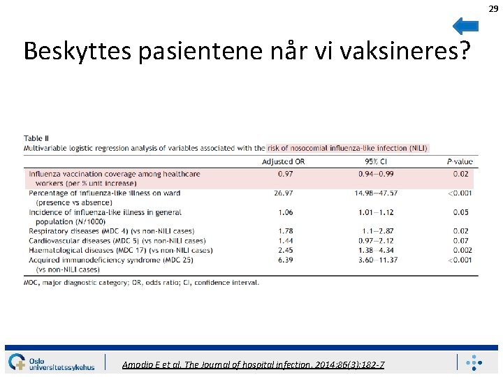 29 Beskyttes pasientene når vi vaksineres? Amodio E et al. The Journal of hospital