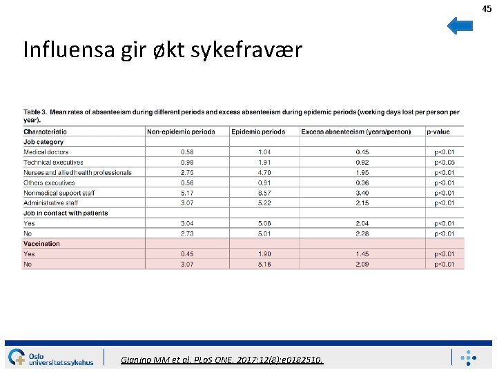 45 Influensa gir økt sykefravær Gianino MM et al. PLo. S ONE. 2017; 12(8):