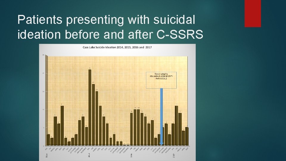 Patients presenting with suicidal ideation before and after C-SSRS 