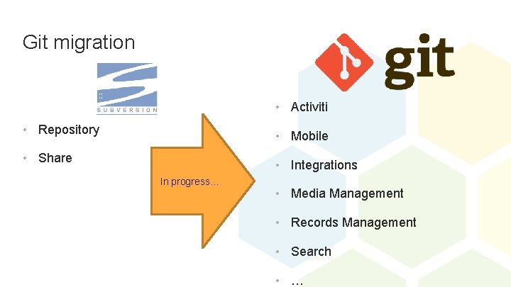 Git migration • Activiti • Repository • Mobile • Share • Integrations In progress…