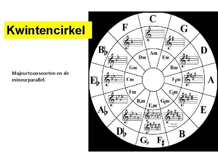 Kwintencirkel Majeurtoonsoorten en de mineurparallel. 