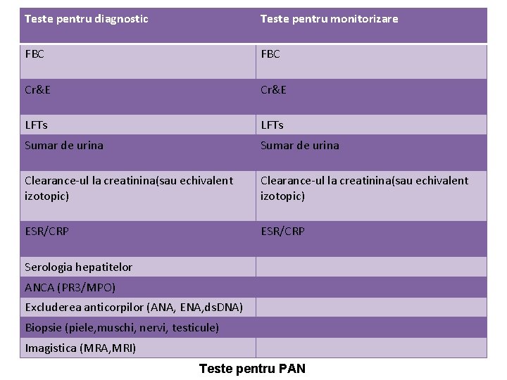 Teste pentru diagnostic Teste pentru monitorizare FBC Cr&E LFTs Sumar de urina Clearance-ul la