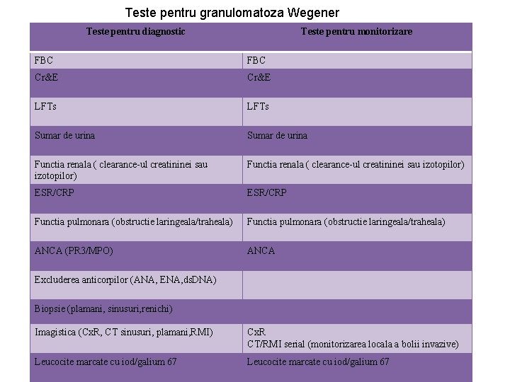 Teste pentru granulomatoza Wegener Teste pentru diagnostic Teste pentru monitorizare FBC Cr&E LFTs Sumar