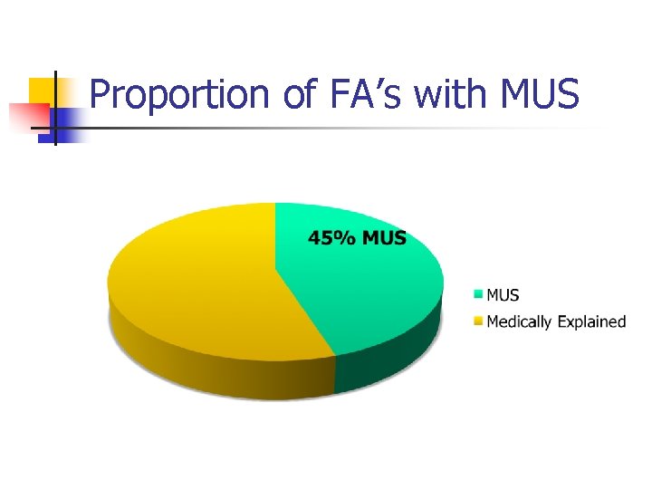 Proportion of FA’s with MUS 