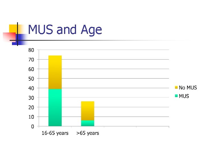 MUS and Age 