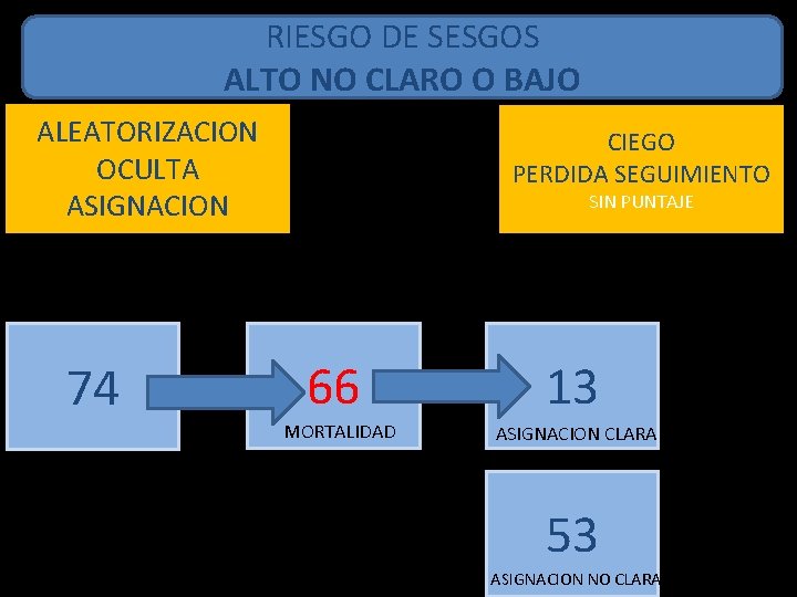 RIESGO DE SESGOS ALTO NO CLARO O BAJO ALEATORIZACION OCULTA ASIGNACION 74 CIEGO PERDIDA