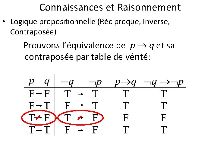 Connaissances et Raisonnement • Logique propositionnelle (Réciproque, Inverse, Contraposée) Prouvons l’équivalence de p q