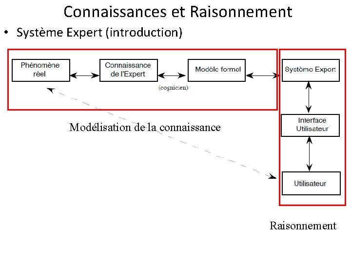 Connaissances et Raisonnement • Système Expert (introduction) Modélisation de la connaissance Raisonnement 