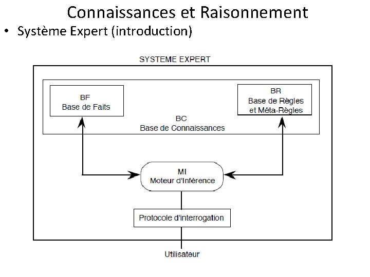 Connaissances et Raisonnement • Système Expert (introduction) 