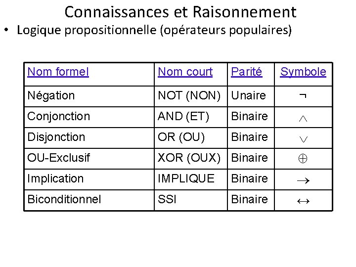 Connaissances et Raisonnement • Logique propositionnelle (opérateurs populaires) Nom formel Nom court Parité Symbole