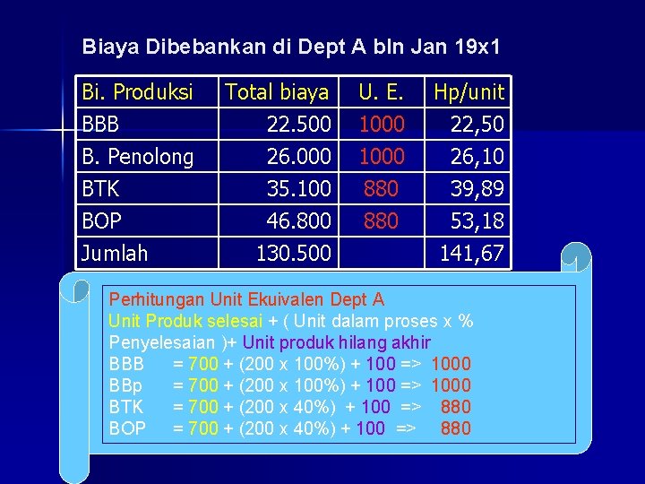 Biaya Dibebankan di Dept A bln Jan 19 x 1 Bi. Produksi BBB B.