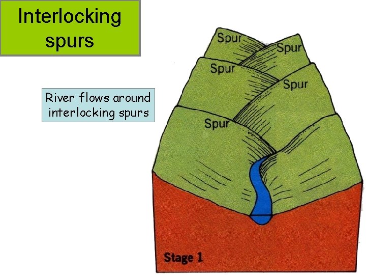 Interlocking spurs River flows around interlocking spurs 