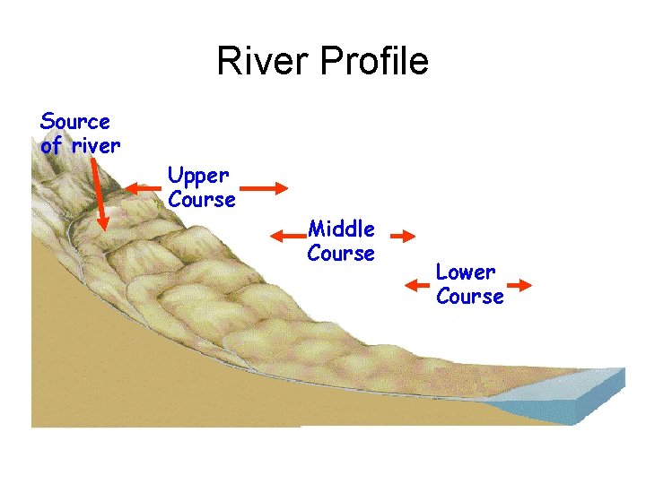 River Profile Source of river Upper Course Middle Course Lower Course 