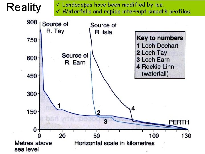 Reality ü Landscapes have been modified by ice. ü Waterfalls and rapids interrupt smooth