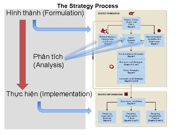 The Strategy Process Hình thành (Formulation) Phân tích (Analysis) Thực hiện (Implementation) 