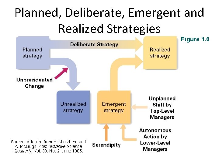 Planned, Deliberate, Emergent and Realized Strategies Figure 1. 6 Source: Adapted from H. Mintzberg