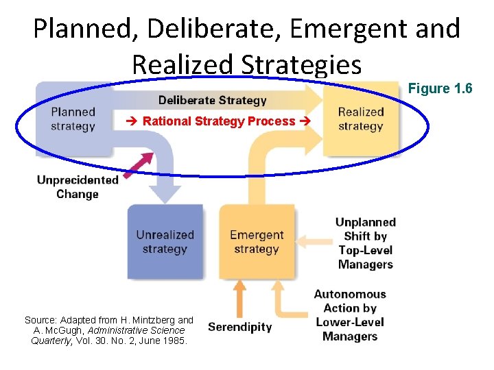 Planned, Deliberate, Emergent and Realized Strategies Figure 1. 6 Rational Strategy Process Source: Adapted