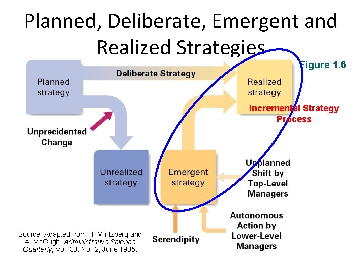 Planned, Deliberate, Emergent and Realized Strategies Figure 1. 6 Incremental Strategy Process Source: Adapted