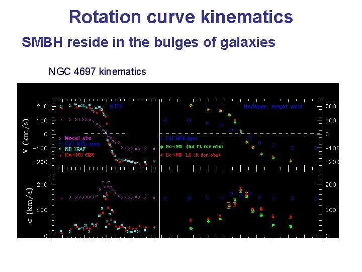 Rotation curve kinematics SMBH reside in the bulges of galaxies NGC 4697 kinematics 