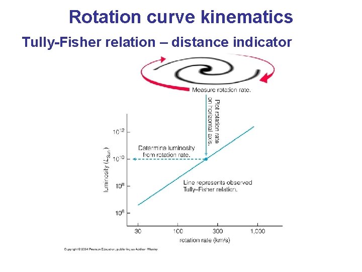 Rotation curve kinematics Tully-Fisher relation – distance indicator 