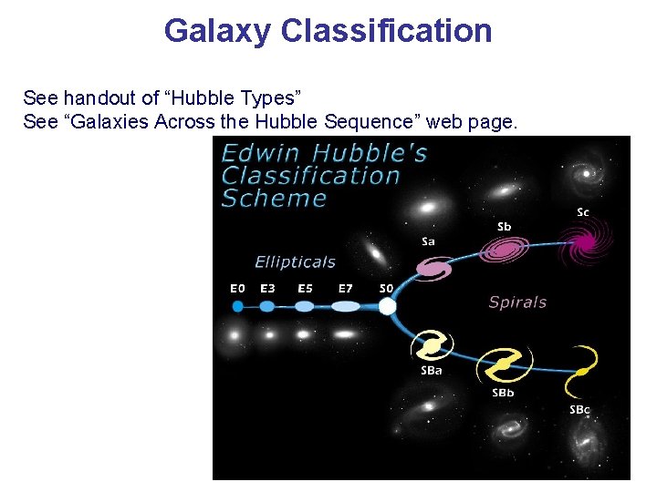 Galaxy Classification See handout of “Hubble Types” See “Galaxies Across the Hubble Sequence” web