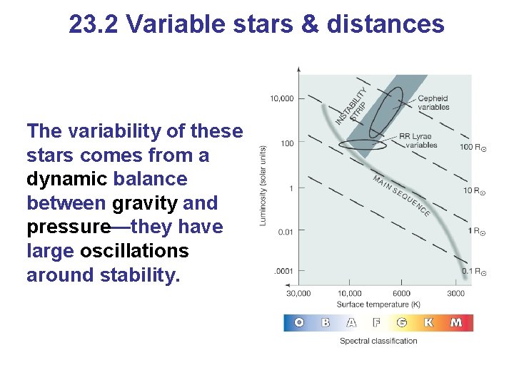 23. 2 Variable stars & distances The variability of these stars comes from a
