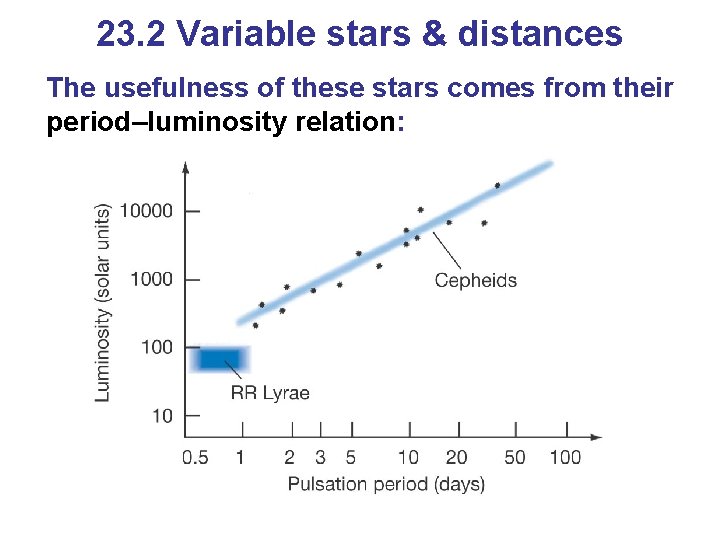 23. 2 Variable stars & distances The usefulness of these stars comes from their