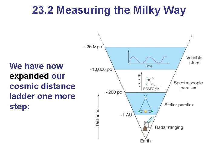 23. 2 Measuring the Milky Way We have now expanded our cosmic distance ladder
