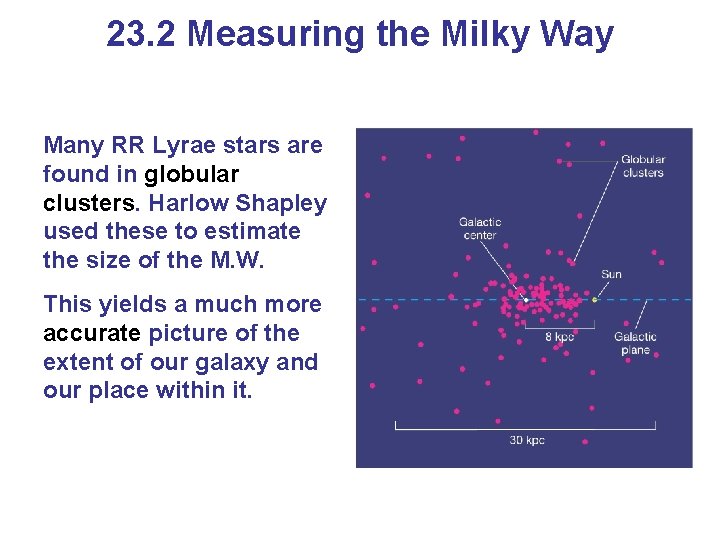 23. 2 Measuring the Milky Way Many RR Lyrae stars are found in globular