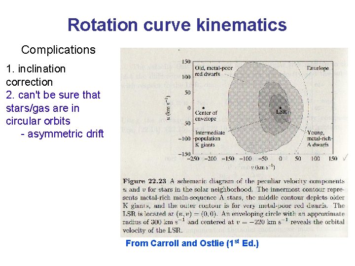 Rotation curve kinematics Complications 1. inclination correction 2. can't be sure that stars/gas are