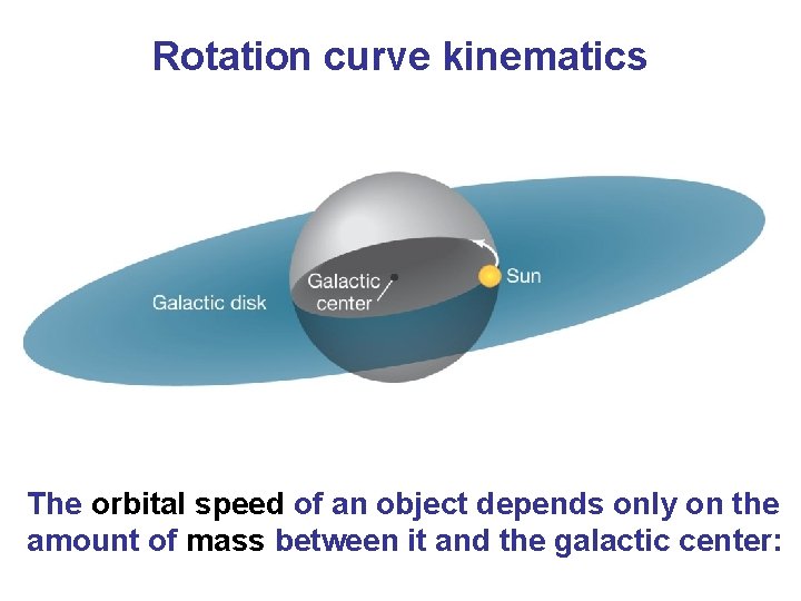 Rotation curve kinematics The orbital speed of an object depends only on the amount